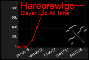 Total Graph of Harecrawlgo