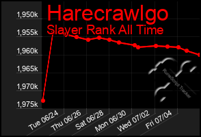 Total Graph of Harecrawlgo