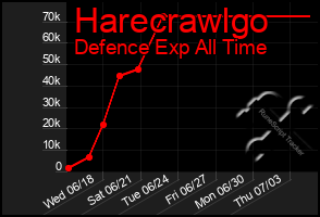 Total Graph of Harecrawlgo
