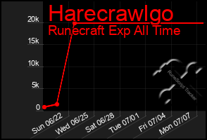 Total Graph of Harecrawlgo