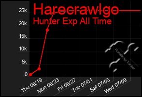 Total Graph of Harecrawlgo