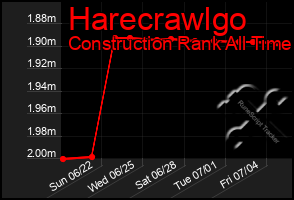 Total Graph of Harecrawlgo