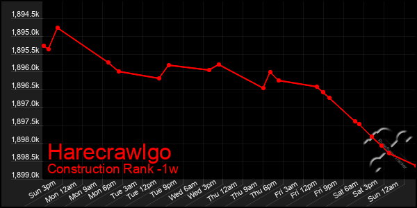 Last 7 Days Graph of Harecrawlgo