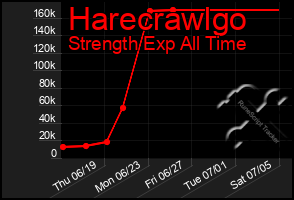 Total Graph of Harecrawlgo