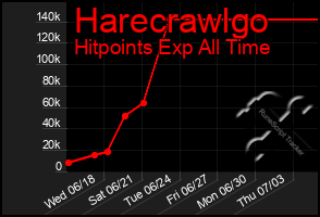 Total Graph of Harecrawlgo