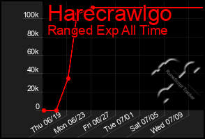 Total Graph of Harecrawlgo