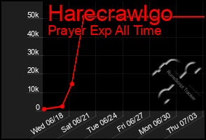 Total Graph of Harecrawlgo