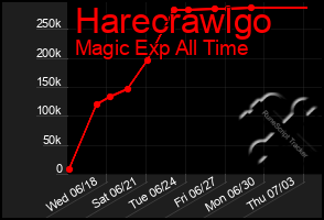 Total Graph of Harecrawlgo