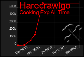 Total Graph of Harecrawlgo