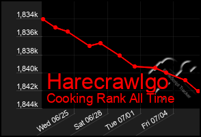 Total Graph of Harecrawlgo