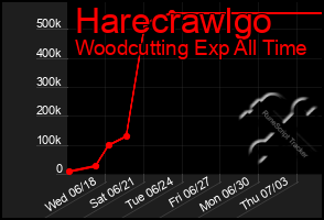 Total Graph of Harecrawlgo
