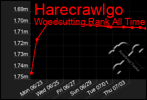Total Graph of Harecrawlgo