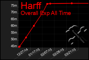 Total Graph of Harff