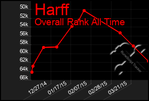 Total Graph of Harff