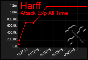 Total Graph of Harff