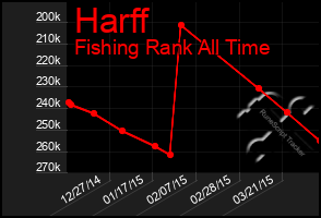 Total Graph of Harff