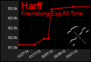 Total Graph of Harff