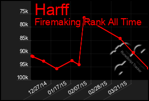Total Graph of Harff