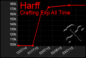 Total Graph of Harff
