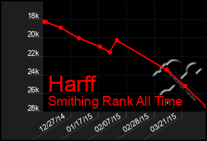 Total Graph of Harff