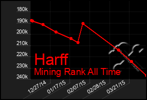 Total Graph of Harff