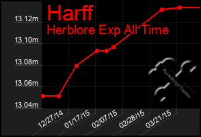 Total Graph of Harff