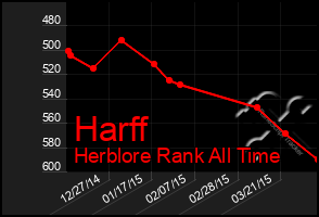 Total Graph of Harff