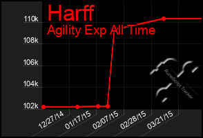 Total Graph of Harff