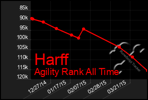 Total Graph of Harff