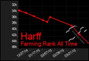 Total Graph of Harff