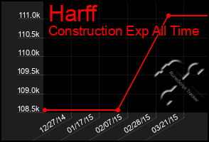 Total Graph of Harff