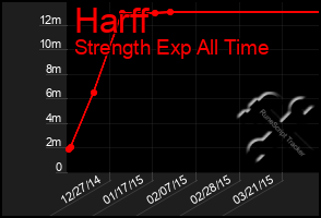 Total Graph of Harff