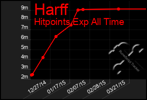 Total Graph of Harff