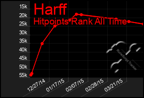 Total Graph of Harff