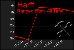 Total Graph of Harff