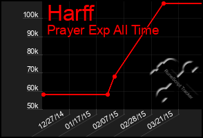 Total Graph of Harff