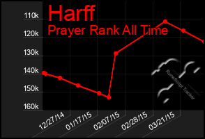 Total Graph of Harff