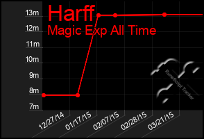Total Graph of Harff