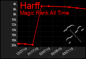 Total Graph of Harff