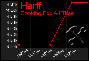 Total Graph of Harff