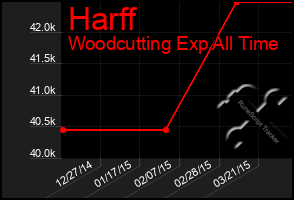 Total Graph of Harff