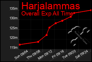 Total Graph of Harjalammas