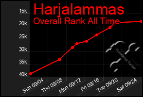 Total Graph of Harjalammas