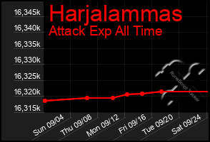 Total Graph of Harjalammas