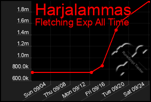 Total Graph of Harjalammas