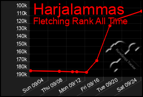 Total Graph of Harjalammas