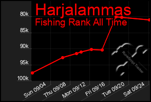 Total Graph of Harjalammas