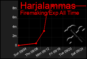 Total Graph of Harjalammas