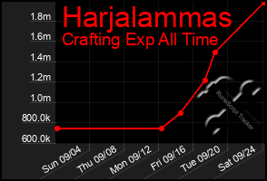 Total Graph of Harjalammas