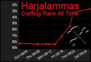 Total Graph of Harjalammas